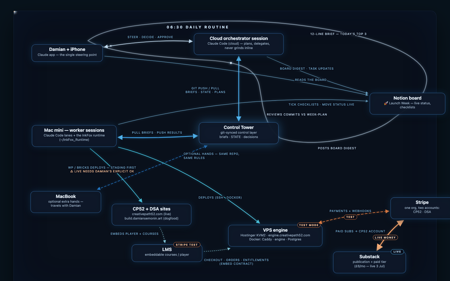 The Control Tower map: how one Inkling orchestrates work across your lanes, with solid lines for what is live and dotted for what is in build