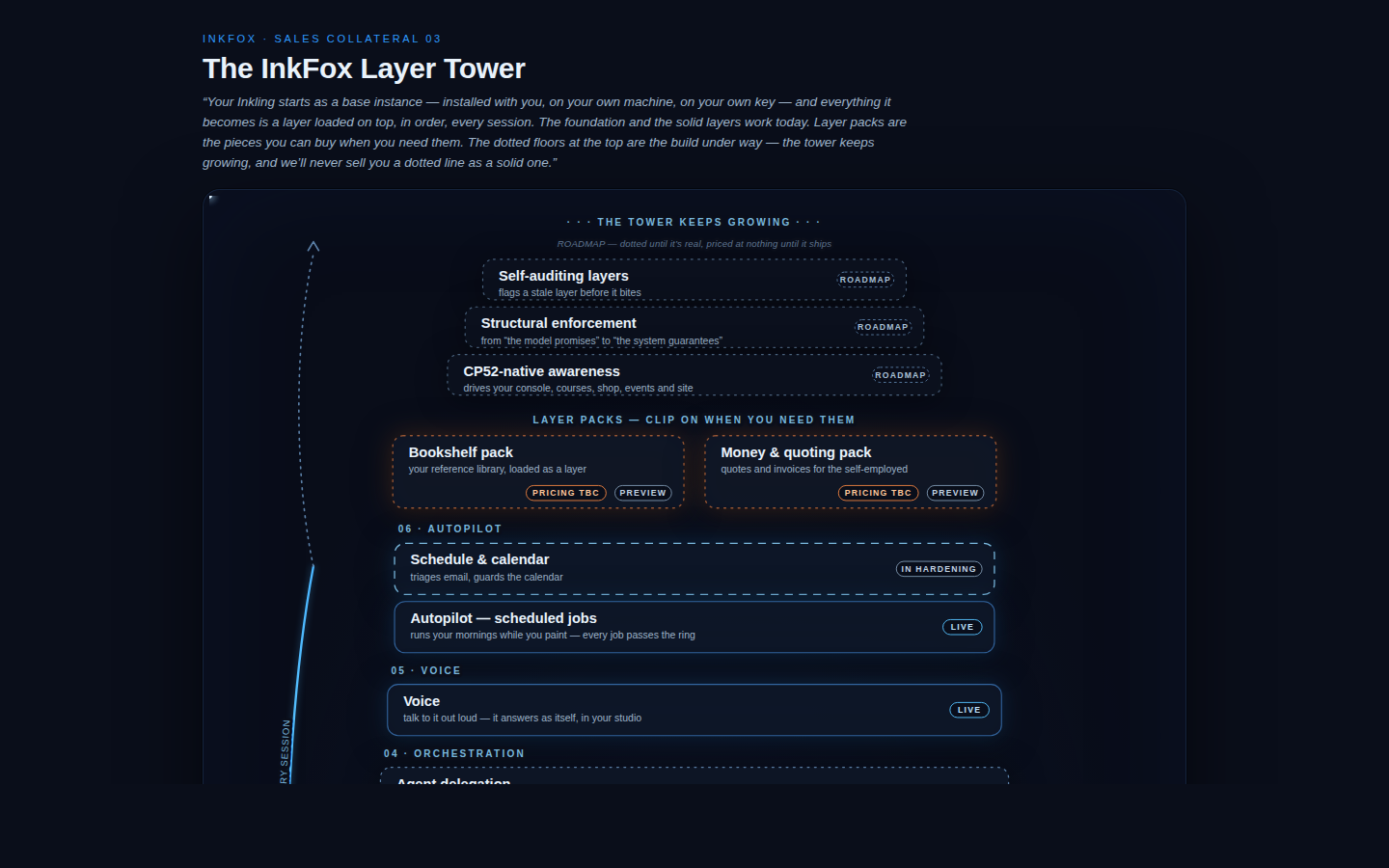 InkFox layered architecture — raise your own AI