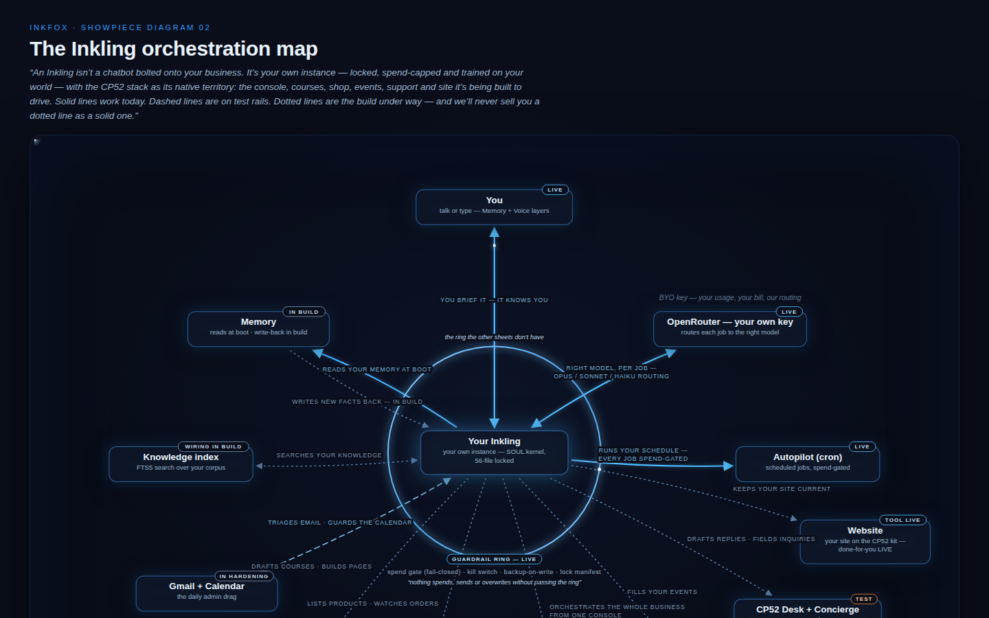 The Inkling orchestration map: how one Inkling coordinates work across the CP52 stack, with solid lines for what is live today, dashed for test rails and dotted for build under way